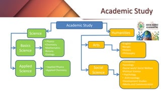 Academic Study
Academic Study
Science
Basics
Science
Humanities
Applied
Science
Arts
Social
Science
•Economics
•Sociology
•Social work/ Social Welfare
•Political Science
• Psychology
• Anthropology
•Development Studies
•Media and Communication
•English
•Bangle
•History
•Philosophy
• Physics
•Chemistry
•Mathematics
•Botany
•Zoology
• Applied Physics
•Applied Chemistry
2
 
