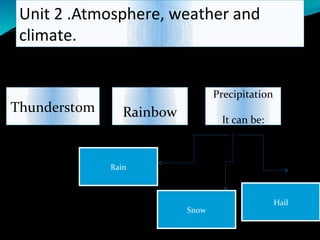 Unit 2 .Atmosphere, weather and
climate.
The weather occurs in the troposphere. We can see :
Thunderstom
Rain
Rainbow
Precipitation
It can be:
Snow
Hail
 