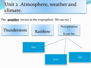 Unit 2 .Atmosphere, weather and
climate.
The weather occurs in the troposphere. We can see :
Thunderstom
Rain
Rainbow
Precipitation
It can be:
Snow
Hail
 