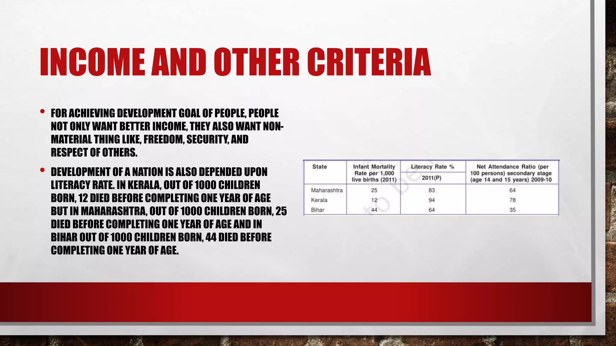 INCOME AND OTHER CRITERIA
• FOR ACHIEVING DEVELOPMENT GOAL OF PEOPLE, PEOPLE
NOT ONLY WANT BETTER INCOME, THEY ALSO WANT NON-
MATERIAL THING LIKE, FREEDOM, SECURITY, AND
RESPECT OF OTHERS.
• DEVELOPMENT OF A NATION IS ALSO DEPENDED UPON
LITERACY RATE. IN KERALA, OUT OF 1000 CHILDREN
BORN, 12 DIED BEFORE COMPLETING ONE YEAR OF AGE
BUT IN MAHARASHTRA, OUT OF 1000 CHILDREN BORN, 25
DIED BEFORE COMPLETING ONE YEAR OF AGE AND IN
BIHAR OUT OF 1000 CHILDREN BORN, 44 DIED BEFORE
COMPLETING ONE YEAR OF AGE.
 
