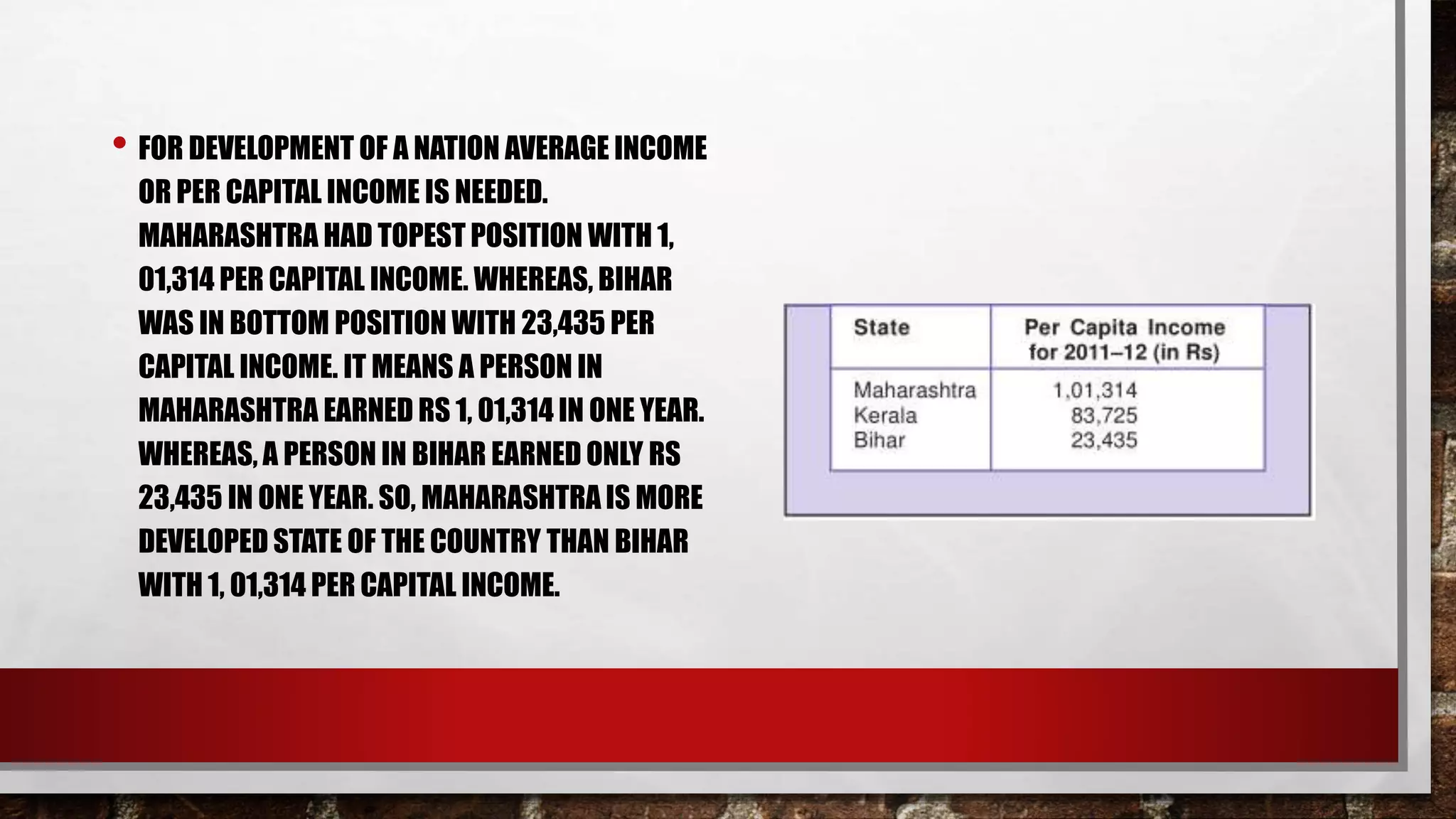 • FOR DEVELOPMENT OF A NATION AVERAGE INCOME
OR PER CAPITAL INCOME IS NEEDED.
MAHARASHTRA HAD TOPEST POSITION WITH 1,
01,314 PER CAPITAL INCOME. WHEREAS, BIHAR
WAS IN BOTTOM POSITION WITH 23,435 PER
CAPITAL INCOME. IT MEANS A PERSON IN
MAHARASHTRA EARNED RS 1, 01,314 IN ONE YEAR.
WHEREAS, A PERSON IN BIHAR EARNED ONLY RS
23,435 IN ONE YEAR. SO, MAHARASHTRA IS MORE
DEVELOPED STATE OF THE COUNTRY THAN BIHAR
WITH 1, 01,314 PER CAPITAL INCOME.
 