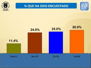 % QUE HA SIDO ENCUESTADO 