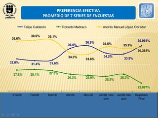 PREFERENCIA EFECTIVA PROMEDIO DE 7 SERIES DE ENCUESTAS 