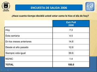ENCUESTA DE SALIDA 2006 ¿Hace cuanto tiempo decidió usted votar como lo hizo el día de hoy? Exit Poll 2006 Hoy 7.3 Esta semana 4.5 En los meses anteriores 14.6 Desde el año pasado 12.6 Siempre vota igual 59.6 NS/NC 1.4 TOTAL 100.0 