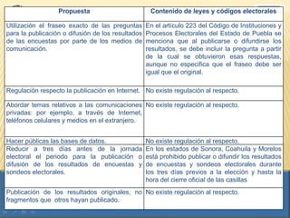 Propuesta Contenido de leyes y códigos electorales Utilización el fraseo exacto de las preguntas para la publicación o difusión de los resultados de las encuestas por parte de los medios de comunicación. En el artículo 223 del  Código de Instituciones y Procesos Electorales del Estado de Puebla se menciona que al publicarse o difundirse los resultados, se debe incluir la pregunta a partir de la cual se obtuvieron esas respuestas, aunque no especifica que el fraseo debe ser igual que el original. Regulación respecto la publicación en Internet. No existe regulación al respecto. Abordar temas relativos a las comunicaciones privadas: por ejemplo, a través de Internet, teléfonos celulares y medios en el extranjero. No existe regulación al respecto. Hacer públicas las bases de datos. No existe regulación al respecto. Reducir a tres días antes de la jornada electoral el periodo para la publicación o difusión de los resultados de encuestas y sondeos electorales. En los estados de Sonora, Coahuila y Morelos está prohibido publicar o difundir los resultados de encuestas y sondeos electorales durante  los tres días previos a la elección y hasta la hora del cierre oficial de las casillas Publicación de los resultados originales, no fragmentos que  otros hayan publicado. No existe regulación al respecto. 