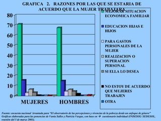 GRAFICA  2.  RAZONES POR LAS QUE SE ESTARIA DE ACUERDO QUE LA MUJER TRABAJARA Fuente: encuesta nacional  levantada para “El observatorio de las percepciones y vivencias de la pobreza desde un enfoque de género" Gráficas elaboradas para las ponencias de Vania Salles y Patricia Vargas, con base en     cuestionario individual (INDESOL/ SEDESOL, reunión del 5 de marzo 2003).   