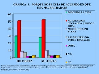 GRAFICA  3.  PORQUE NO SE ESTA DE ACUERDO EN QUE UNA MUJER TRABAJE Fuente: encuesta nacional  levantada para “El observatorio de las percepciones y vivencias de la pobreza desde un enfoque de género" Gráficas elaboradas para las ponencias de Vania Salles y Patricia Vargas, con base en     cuestionario individual (INDESOL/ SEDESOL, reunión del 5 de marzo 2003).   