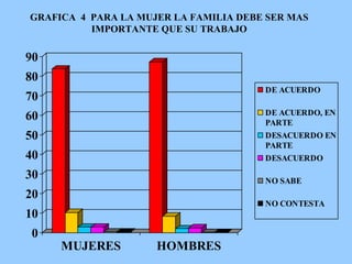 GRAFICA  4  PARA LA MUJER LA FAMILIA DEBE SER MAS IMPORTANTE QUE SU TRABAJO 