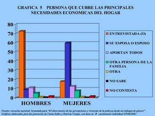GRAFICA  5  PERSONA QUE CUBRE LAS PRINCIPALES NECESIDADES ECONOMICAS DEL HOGAR Fuente: encuesta nacional  levantada para “El observatorio de las percepciones y vivencias de la pobreza desde un enfoque de género" Gráficas elaboradas para las ponencias de Vania Salles y Patricia Vargas, con base en     cuestionario individual (INDESOL/ SEDESOL, reunión del 5 de marzo 2003).   