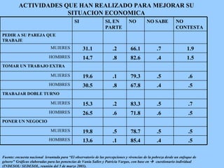 ACTIVIDADES QUE HAN REALIZADO PARA MEJORAR SU SITUACION ECONOMICA Fuente: encuesta nacional  levantada para “El observatorio de las percepciones y vivencias de la pobreza desde un enfoque de género" Gráficas elaboradas para las ponencias de Vania Salles y Patricia Vargas, con base en     cuestionario individual (INDESOL/ SEDESOL, reunión del 5 de marzo 2003).   .5 .5 78.7 .5 19.8 MUJERES HOMBRES PONER UN NEGOCIO HOMBRES MUJERES TRABAJAR DOBLE TURNO HOMBRES MUJERES TOMAR UN TRABAJO EXTRA HOMBRES MUJERES PEDIR A SU PAREJA QUE TRABAJE .5 .4 85.4 .1 13.6 .5 .6 71.8 .6 26.5 .7 .5 83.3 .2 15.3 .5 .4 67.8 .8 30.5 .6 .5 79.3 .1 19.6 1.5 .4 82.6 .8 14.7 1.9 .7 66.1 .2 31.1 NO CONTESTA NO SABE NO SI, EN PARTE SI 