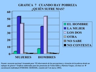 GRAFICA  7  CUANDO HAY POBREZA  ¿QUIÉN SUFRE MAS? Fuente: encuesta nacional  levantada para “El observatorio de las percepciones y vivencias de la pobreza desde un enfoque de género" Gráficas elaboradas para las ponencias de Vania Salles y Patricia Vargas, con base en     cuestionario individual (INDESOL/ SEDESOL, reunión del 5 de marzo 2003).   