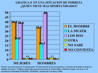 Fuente: encuesta nacional  levantada para “El observatorio de las percepciones y vivencias de la pobreza desde un enfoque de género" Gráficas elaboradas para las ponencias de Vania Salles y Patricia Vargas, con base en     cuestionario individual (INDESOL/ SEDESOL, reunión del 5 de marzo 2003) GRAFICA 8  EN UNA SITUACION DE POBREZA ¿QUIÉN TIENE MAS OPORTUNIDADES? 