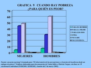 GRAFICA  9  CUANDO HAY POBREZA  ¿PARA QUIÉN ES PEOR? Fuente: encuesta nacional  levantada para “El observatorio de las percepciones y vivencias de la pobreza desde un enfoque de género" Gráficas elaboradas para las ponencias de Vania Salles y Patricia Vargas, con base en     cuestionario individual (INDESOL/ SEDESOL, reunión del 5 de marzo 2003).   