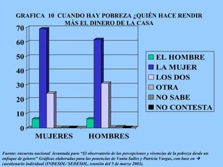 GRAFICA  10  CUANDO HAY POBREZA ¿QUIÉN HACE RENDIR MÁS EL DINERO DE LA CASA Fuente: encuesta nacional  levantada para “El observatorio de las percepciones y vivencias de la pobreza desde un enfoque de género" Gráficas elaboradas para las ponencias de Vania Salles y Patricia Vargas, con base en     cuestionario individual (INDESOL/ SEDESOL, reunión del 5 de marzo 2003).   