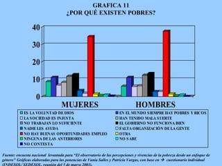 GRAFICA 11 ¿POR QUÉ EXISTEN POBRES? Fuente: encuesta nacional  levantada para “El observatorio de las percepciones y vivencias de la pobreza desde un enfoque de género" Gráficas elaboradas para las ponencias de Vania Salles y Patricia Vargas, con base en     cuestionario individual (INDESOL/ SEDESOL, reunión del 5 de marzo 2003).   