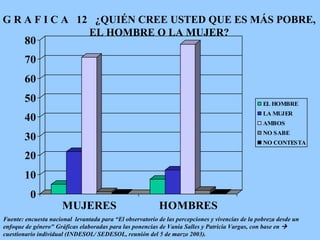 G R A F I C A  12  ¿QUIÉN CREE USTED QUE ES MÁS POBRE, EL HOMBRE O LA MUJER? Fuente: encuesta nacional  levantada para “El observatorio de las percepciones y vivencias de la pobreza desde un enfoque de género" Gráficas elaboradas para las ponencias de Vania Salles y Patricia Vargas, con base en     cuestionario individual (INDESOL/ SEDESOL, reunión del 5 de marzo 2003).   