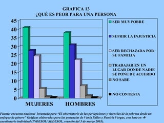 GRAFICA 13 ¿QUÉ ES PEOR PARA UNA PERSONA Fuente: encuesta nacional  levantada para “El observatorio de las percepciones y vivencias de la pobreza desde un enfoque de género" Gráficas elaboradas para las ponencias de Vania Salles y Patricia Vargas, con base en     cuestionario individual (INDESOL/ SEDESOL, reunión del 5 de marzo 2003).   