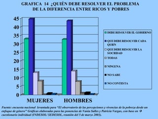 GRAFICA  14  ¿QUIÉN DEBE RESOLVER EL PROBLEMA  DE LA DIFERENCIA ENTRE RICOS Y POBRES Fuente: encuesta nacional  levantada para “El observatorio de las percepciones y vivencias de la pobreza desde un enfoque de género" Gráficas elaboradas para las ponencias de Vania Salles y Patricia Vargas, con base en     cuestionario individual (INDESOL/ SEDESOL, reunión del 5 de marzo 2003).   