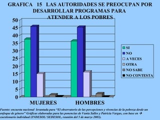 GRAFICA  15  LAS AUTORIDADES SE PREOCUPAN POR DESARROLLAR PROGRAMAS PARA  ATENDER A LOS POBRES Fuente: encuesta nacional  levantada para “El observatorio de las percepciones y vivencias de la pobreza desde un enfoque de género" Gráficas elaboradas para las ponencias de Vania Salles y Patricia Vargas, con base en     cuestionario individual (INDESOL/ SEDESOL, reunión del 5 de marzo 2003).   