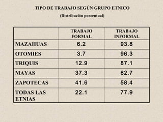 TIPO DE TRABAJO SEGÚN GRUPO ETNICO (Distribución porcentual) 77.9 22.1 TODAS LAS ETNIAS 58.4 41.6 ZAPOTECAS 62.7 37.3 MAYAS 87.1 12.9 TRIQUIS 96.3 3.7 OTOMIES 93.8 6.2 MAZAHUAS TRABAJO INFORMAL TRABAJO FORMAL 