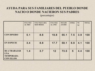 AYUDA PARA SUS FAMILIARES DEL PUEBLO DONDE NACIO O DONDE NACIERON SUS PADRES (porcentajes) 100 4.4 5 73.5 12 3.7 1.4 IR A TRABAJAR UNA TEMPORADA CON ELLOS 100 4.1 6.9 59.1 17.7 8.8 3.4 EN ESPECIE 100 3.9 7.5 55.1 19.8 8.6 5.1 CON DINERO TOTAL NS  NC OTRA  NO LOS AYUDO UNA VEZ AL AÑO UNA VEZ CADA SEIS MESES UNA VEZ AL MES 