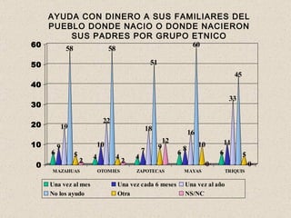 AYUDA CON DINERO A SUS FAMILIARES DEL PUEBLO DONDE NACIO O DONDE NACIERON SUS PADRES POR GRUPO ETNICO 