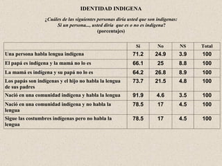 IDENTIDAD INDIGENA   ¿ Cuáles de las siguientes personas diría usted que son indígenas: Si un persona..., usted diría  que es o no es indígena ? (porcentajes) 