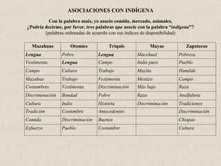 ASOCIACIONES CON INDÍGENA   Con la palabra maíz, yo asocio comida, mercado, animales, ¿Podría decirme, por favor, tres palabras que asocie con la palabra “ indígena ”? (palabras ordenadas de acuerdo con sus índices de disponibilidad) 