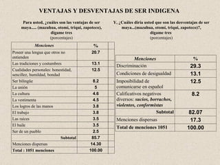 VENTAJAS Y DESVENTAJAS DE SER INDIGENA   Para usted, ¿cuáles son las ventajas de ser maya..... (mazahua, otomí, triqui, zapoteco), dígame tres (porcentajes) Y, ¿Cuáles diría usted que son las desventajas de ser maya...(mazahua, otomí, triqui, zapoteco)?, dígame tres  (porcentajes) 