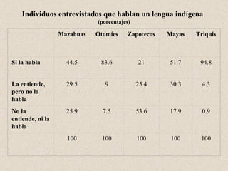 Individuos entrevistados que hablan un lengua indígena   (porcentajes)   Mazahuas   Otomíes Zapotecos Mayas Triquis Si la habla 44.5 83.6 21 51.7 94.8 La entiende, pero no la habla 29.5 9 25.4 30.3 4.3 No la entiende, ni la habla 25.9 7.5 53.6 17.9 0.9   100 100 100 100 100 