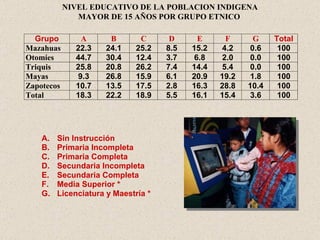 NIVEL EDUCATIVO DE LA POBLACION INDIGENA MAYOR DE 15 AÑOS POR GRUPO ETNICO     