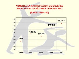 AUMENTA LA PARTICIPACIÓN DE MUJERES EN EL TOTAL DE VÍCTIMAS DE HOMICIDIO (BASE: 1985=100) 
