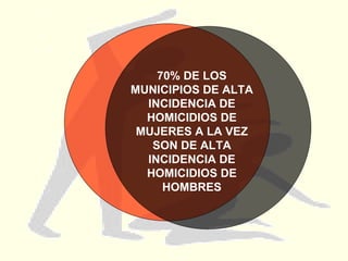 70% DE LOS MUNICIPIOS DE ALTA INCIDENCIA DE HOMICIDIOS DE MUJERES A LA VEZ SON DE ALTA INCIDENCIA DE HOMICIDIOS DE HOMBRES 