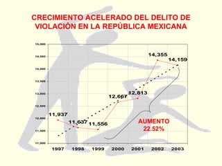 CRECIMIENTO ACELERADO DEL DELITO DE VIOLACIÓN EN LA REPÚBLICA MEXICANA AUMENTO 22.52% 