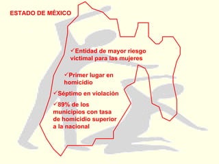 Entidad de mayor riesgo victimal para las mujeres Primer lugar en homicidio Séptimo en violación 89% de los municipios con tasa de homicidio superior a la nacional ESTADO DE MÉXICO 