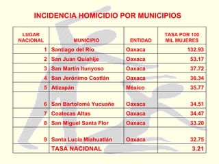 INCIDENCIA HOMICIDIO POR MUNICIPIOS 3.21 TASA NACIONAL 32.75 Oaxaca Santa Lucía Miahuatlán 9 33.20 Oaxaca San Miguel Santa Flor 8 34.47 Oaxaca Coatecas Altas 7 34.51 Oaxaca San Bartolomé Yucuañe 6 35.77 México Atizapán 5 36.34 Oaxaca San Jerónimo Coatlán 4 37.72 Oaxaca San Martín Itunyoso 3 53.17 Oaxaca San Juan Quiahije 2 132.93 Oaxaca Santiago del Río 1 TASA POR 100 MIL MUJERES ENTIDAD MUNICIPIO LUGAR NACIONAL 