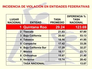 INCIDENCIA DE VIOLACIÓN EN ENTIDADES FEDERATIVAS 13.07 TASA NACIONAL 20.42 15.74 Veracruz 9 21.40 15.87 Chihuahua 8 23.73 16.17 México 7 32.27 17.29 Baja California Sur 6 33.26 17.42 Campeche 5 41.95 18.56 Tabasco 4 53.13 20.02 Baja California 3 67.80 21.93 Tlaxcala 2 123.69 29.24 Quintana Roo 1 DIFERENCIA % TASA NACIONAL TASA PROMEDIO ENTIDAD LUGAR NACIONAL 