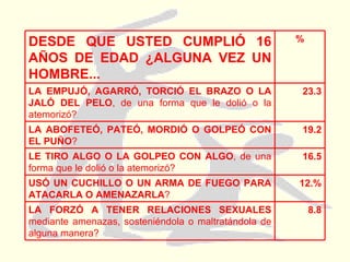 16.5 LE TIRO ALGO O LA GOLPEO CON ALGO , de una forma que le dolió o la atemorizó? 19.2 LA ABOFETEÓ, PATEÓ, MORDIÓ O GOLPEÓ CON EL PUÑO ? 8.8 LA FORZÓ A TENER RELACIONES SEXUALES  mediante amenazas, sosteniéndola o maltratándola de alguna manera? 12.% USÓ UN CUCHILLO O UN ARMA DE FUEGO PARA ATACARLA O AMENAZARLA ? 23.3 LA EMPUJÓ, AGARRÓ, TORCIÓ EL BRAZO O LA JALÓ DEL PELO , de una forma que le dolió o la atemorizó? % DESDE QUE USTED CUMPLIÓ 16 AÑOS DE EDAD ¿ALGUNA VEZ UN HOMBRE... 