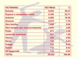 100.00 26,022  TOTAL 0.43 112  No respondió 0.43 112  Doctor 0.43 112  Colega 0.43 112  Novio 0.86 224  Vecino 1.30 337  conocido ocasional 2.59 673  Padre 3.88 1,010  Otro hombre que conocía bastante 5.60 1,458  Otro familiar 7.76 2,019  Exnovio 16.38 4,262  Anterior 23.71 6,169  Esposo o compañero actual 36.21 9,422  Extraño % VÍCTIMAS VICTIMARIO 