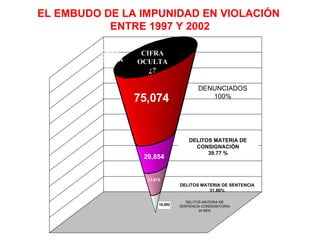 DENUNCIADOS 100% DELITOS MATERIA DE CONSIGNACIÓN 39.77 % DELITOS MATERIA DE SENTENCIA 31.86% DELITOS MATERIA DE SENTENCIA CONDENATORIA 24.88% CIFRA OCULTA ¿? EL EMBUDO DE LA IMPUNIDAD EN VIOLACIÓN  ENTRE 1997 Y 2002 CIFRA OCULTA ¿? 