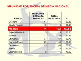 IMPUNIDAD POR ENCIMA DE MEDIA NACIONAL 40.00 5 2 Baja California 43.06 72 31 Sonora 50.00 46 23 Guanajuato 50.00 58 29 San Luis Potosí 50.75 67 34 Chihuahua 51.52 33 17 Morelos 60.00 5 3 Baja California Sur 60.66 122 74 México 75.00 16 12 Distrito Federal 80.26 76 61 Guerrero % TOTAL MUNICIPIOS MUNICIPIOS CON ALTA IMPUNIDAD ENTIDAD 