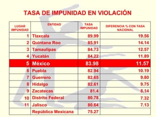 TASA DE IMPUNIDAD EN VIOLACIÓN 75.27 República Mexicana   7.13 80.64 Jalisco 11 7.32 80.78 Distrito Federal 10 8.14 81.4 Zacatecas 9 9.75 82.61 Hidalgo 8 9.80 82.65 Guerrero 7 10.19 82.94 Puebla 6 11.57 83.98 México 5 11.89 84.22 Yucatán 4 12.57 84.73 Tamaulipas 3 14.14 85.91 Quintana Roo 2 19.56 89.99 Tlaxcala 1 DIFERENCIA % CON TASA NACIONAL TASA  IMPUNIDAD ENTIDAD LUGAR IMPUNIDAD 