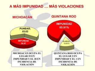A MÁS IMPUNIDAD … MÁS VIOLACIONES MICHOACÁN QUINTANA ROO MICHOACÁN OCUPA EL LUGAR 32 EN IMPUNIDAD Y EL 28 EN INCIDENCIA DE VIOLACIÓN QUINTANA ROO OCUPA EL LUGAR 2 EN IMPUNIDAD Y EL 1 EN INCIDENCIA DE VIOLACIÓN 