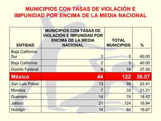 MUNICIPIOS CON TASAS DE VIOLACIÓN E IMPUNIDAD POR ENCIMA DE LA MEDIA NACIONAL 16.67 84 14 Hidalgo 16.94 124 21 Jalisco 18.42 76 14 Guerrero 21.21 33 7 Morelos 22.41 58 13 San Luis Potosí 36.07 122 44 México 37.50 16 6 Distrito Federal 40.00 5 2 Baja California 60.00 5 3 Baja California Sur % TOTAL MUNICIPIOS MUNICIPIOS CON TASAS DE VIOLACIÓN E IMPUNIDAD POR ENCIMA DE LA MEDIA NACIONAL ENTIDAD 