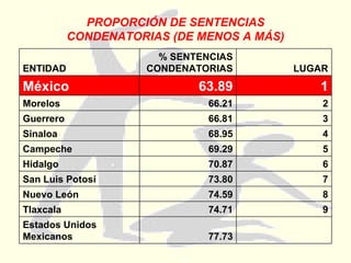 PROPORCIÓN DE SENTENCIAS CONDENATORIAS (DE MENOS A MÁS) 77.73 Estados Unidos Mexicanos 9 74.71 Tlaxcala 8 74.59 Nuevo León 7 73.80 San Luis Potosí 6 70.87 Hidalgo 5 69.29 Campeche 4 68.95 Sinaloa 3 66.81 Guerrero 2 66.21 Morelos 1 63.89 México LUGAR % SENTENCIAS CONDENATORIAS ENTIDAD 