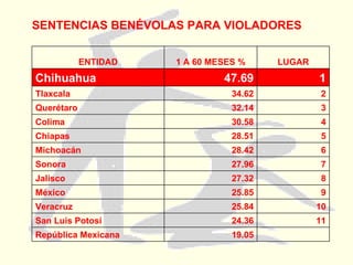 SENTENCIAS BENÉVOLAS PARA VIOLADORES 19.05 República Mexicana 11 24.36 San Luis Potosí 10 25.84 Veracruz  9 25.85 México 8 27.32 Jalisco 7 27.96 Sonora 6 28.42 Michoacán 5 28.51 Chiapas 4 30.58 Colima 3 32.14 Querétaro  2 34.62 Tlaxcala 1 47.69 Chihuahua LUGAR 1 A 60 MESES % ENTIDAD 