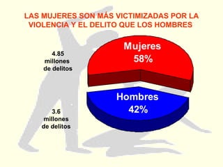 LAS MUJERES SON MÁS VICTIMIZADAS POR LA VIOLENCIA Y EL DELITO QUE LOS HOMBRES  4.85 millones  de delitos 3.6 millones de delitos 