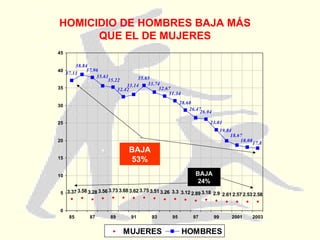 BAJA 53% BAJA 24% HOMICIDIO DE HOMBRES BAJA MÁS QUE EL DE MUJERES 