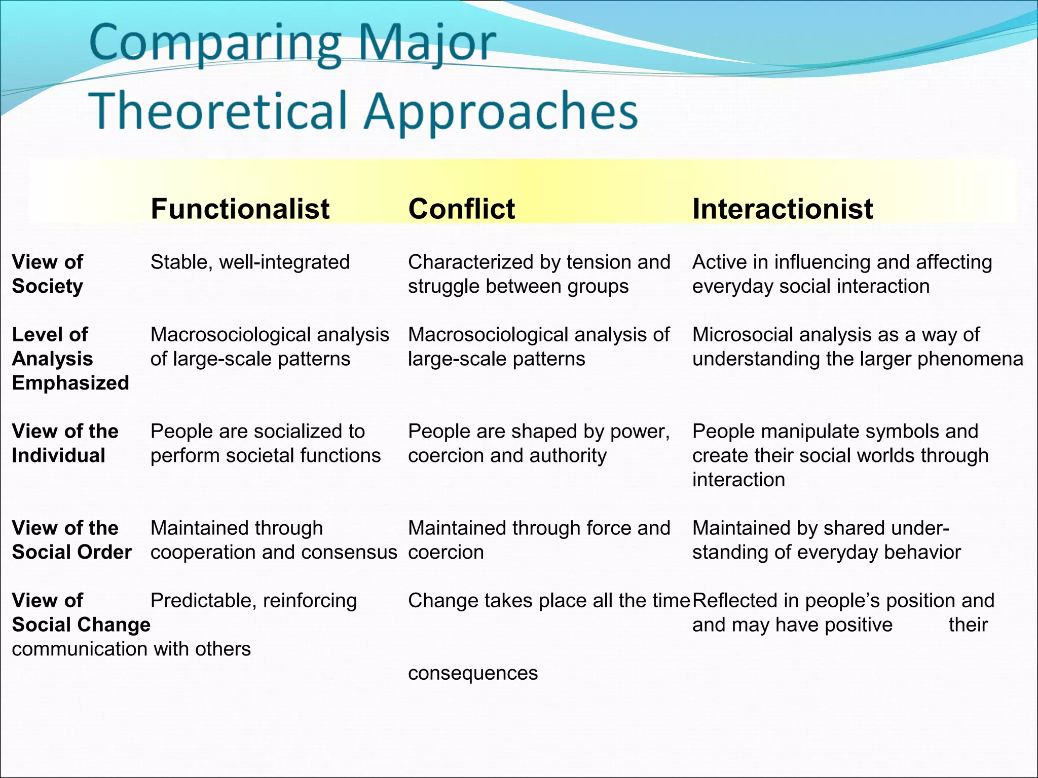 Functionalist

Conflict

Interactionist

View of
Society

Stable, well-integrated

Characterized by tension and
struggle between groups

Active in influencing and affecting
everyday social interaction

Level of
Analysis
Emphasized

Macrosociological analysis Macrosociological analysis of
of large-scale patterns
large-scale patterns

Microsocial analysis as a way of
understanding the larger phenomena

View of the
Individual

People are socialized to
perform societal functions

People manipulate symbols and
create their social worlds through
interaction

People are shaped by power,
coercion and authority

View of the
Maintained through
Maintained through force and
Social Order cooperation and consensus coercion
View of
Predictable, reinforcing
Social Change
communication with others

Maintained by shared understanding of everyday behavior

Change takes place all the timeReflected in people’s position and
and may have positive
their
consequences

 