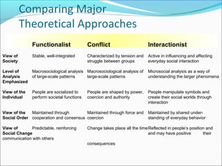 Functionalist

Conflict

Interactionist

View of
Society

Stable, well-integrated

Characterized by tension and
struggle between groups

Active in influencing and affecting
everyday social interaction

Level of
Analysis
Emphasized

Macrosociological analysis Macrosociological analysis of
of large-scale patterns
large-scale patterns

Microsocial analysis as a way of
understanding the larger phenomena

View of the
Individual

People are socialized to
perform societal functions

People manipulate symbols and
create their social worlds through
interaction

People are shaped by power,
coercion and authority

View of the
Maintained through
Maintained through force and
Social Order cooperation and consensus coercion
View of
Predictable, reinforcing
Social Change
communication with others

Maintained by shared understanding of everyday behavior

Change takes place all the timeReflected in people’s position and
and may have positive
their
consequences

 